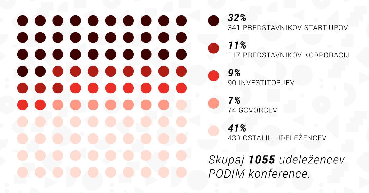 podim18 stats slo 2