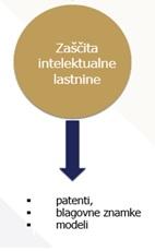 zaita intelektualne lastnine